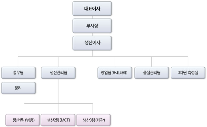 조직도